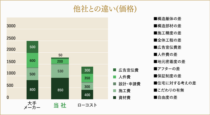 他社との価格の違い