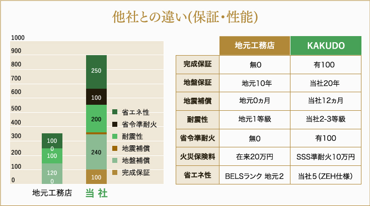 他社との保障・性能の違い